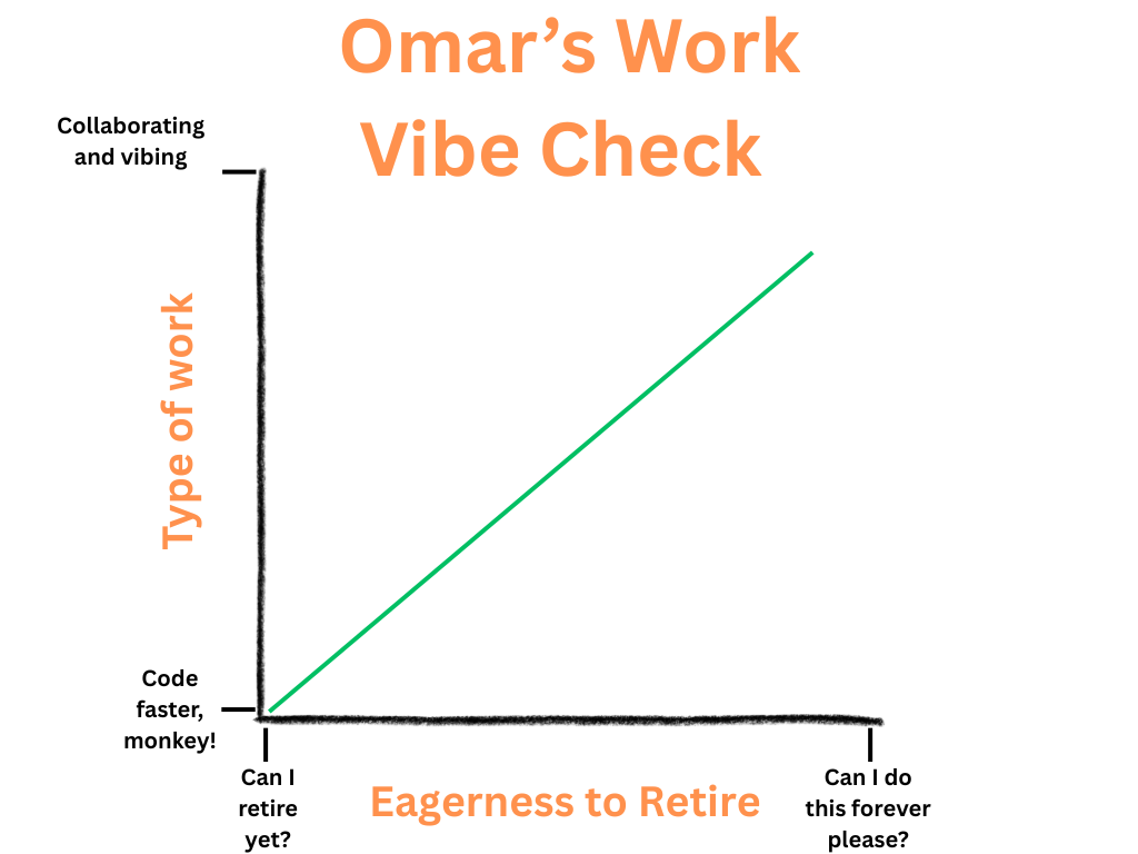 Graph showing a positive correlation between how much Omar likes a job and how much it lets him interact with others
